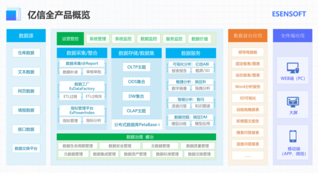 億信華辰：數據分析、數據治理雙管齊下形成數據管控閉環