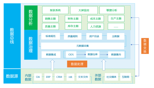 BI決策分析系統(tǒng)對(duì)企業(yè)的三大好處