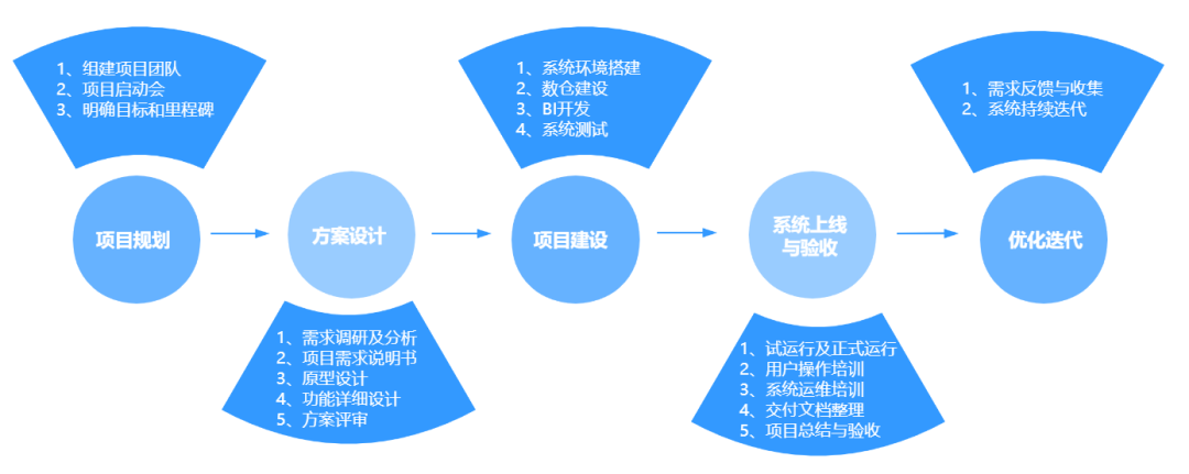 如何做好一個BI系統項目，這篇方法論值得收藏 