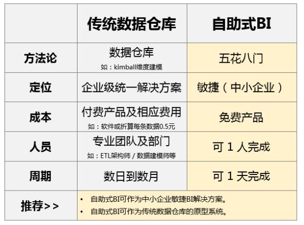 企業自助式BI大數據分析工具與傳統BI有什么區別？