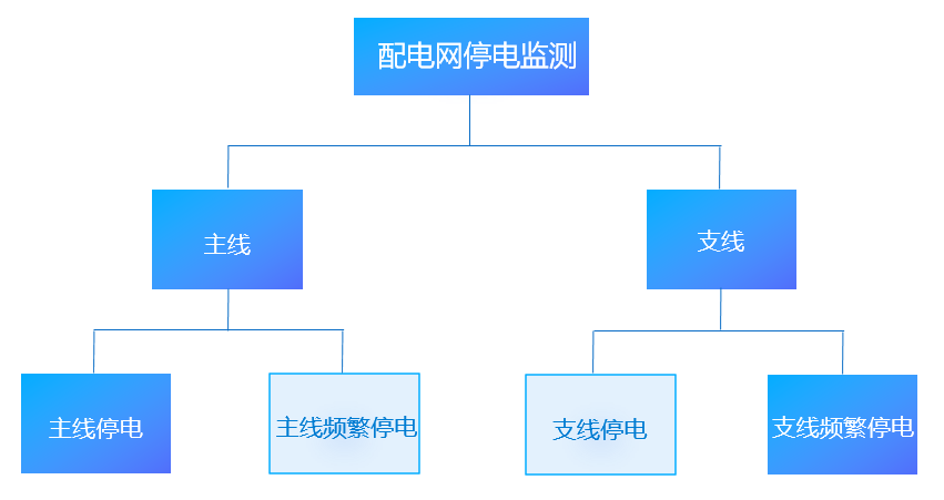 電力：搭建配電網停電監測平臺，挖掘大數據資產價值-智能電力系統