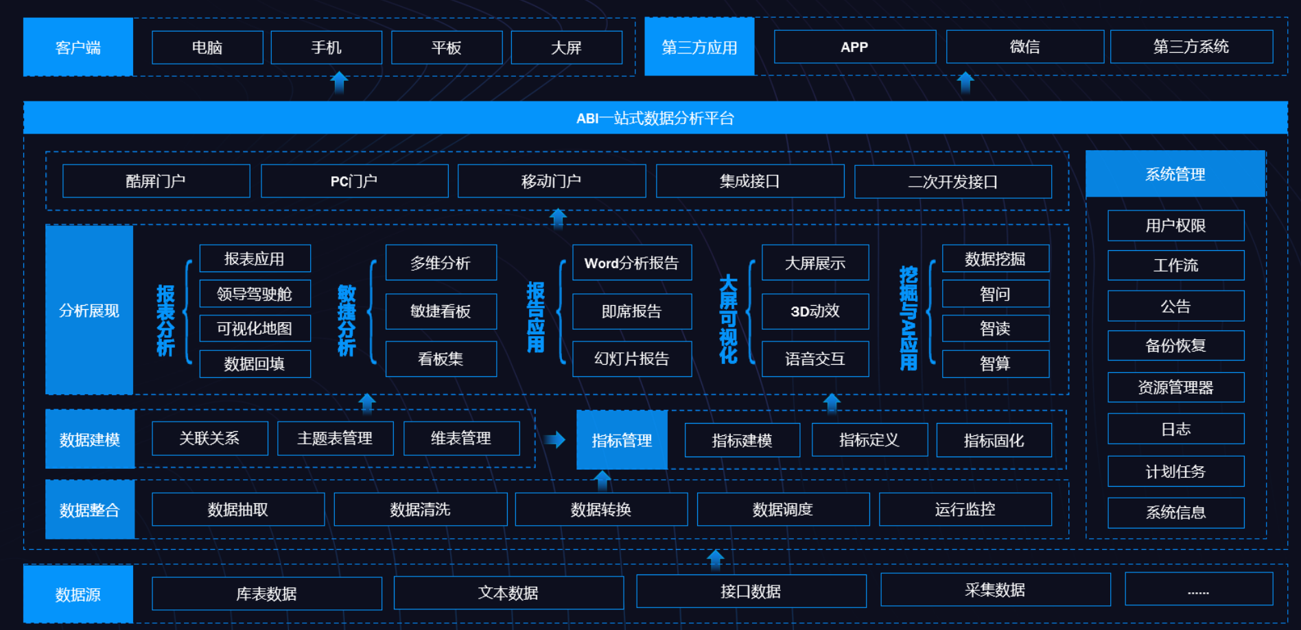 BI、數據倉庫、數據湖和數據中臺的定義與差異