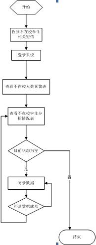 業(yè)務流程