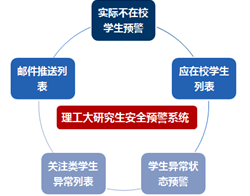 理工大學研究生安全預警系統(tǒng)