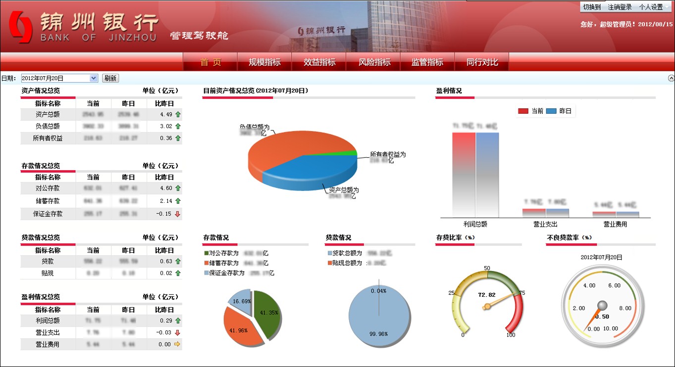 錦州銀行數(shù)據(jù)決策系統(tǒng)綜合應(yīng)用