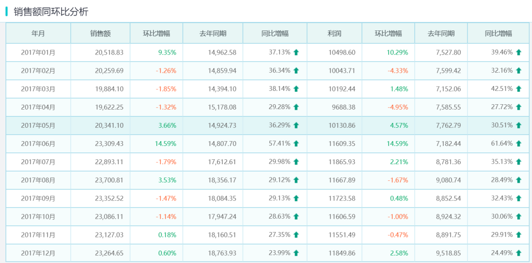 銷售額同環(huán)比分析報表