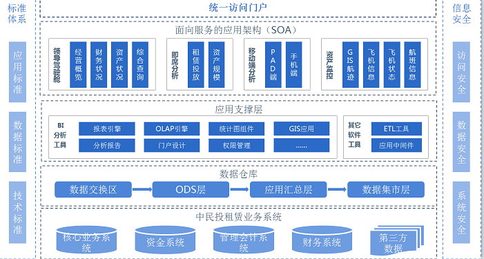 億信ABI，為金融租賃行業解決哪些大數據應用難題 ？