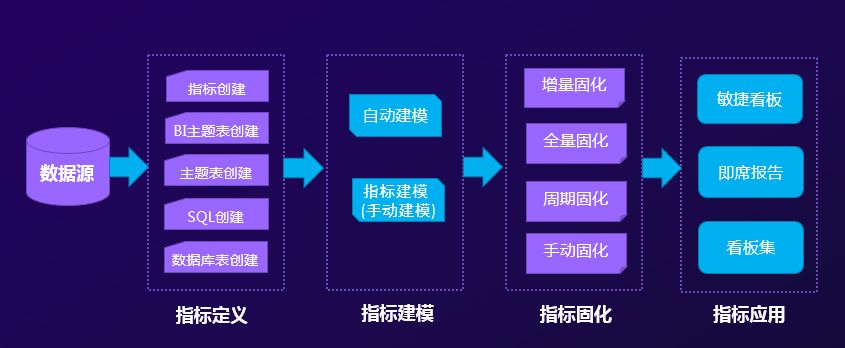 關鍵數據了然于胸，經營趨勢盡在掌握——指標管理平臺價值解析