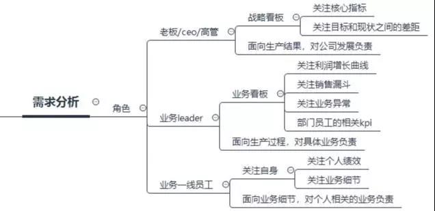 數(shù)據(jù)看板搭建攻略，數(shù)據(jù)產(chǎn)品經(jīng)理必看！