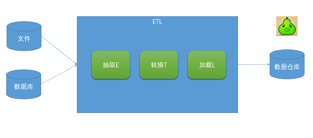 關(guān)于數(shù)據(jù)分析，你需要知道的ETL基礎(chǔ)知識(shí)