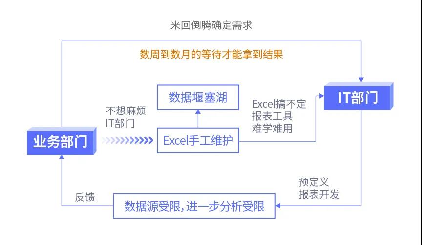 傳統BI、敏捷BI、智能BI，三代BI有何關系？一文給你講清楚